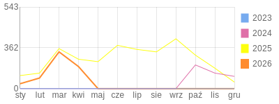 Wykres roczny blog rowerowy sebekfireman.bikestats.pl
